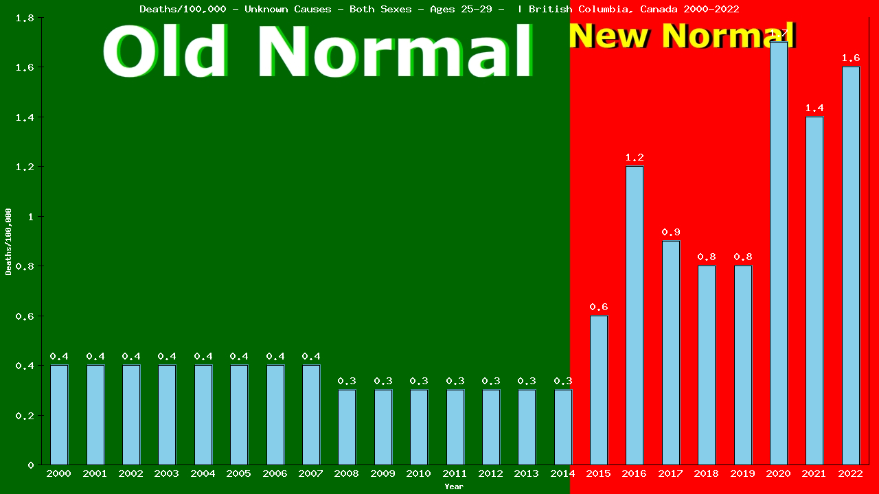 Graph showing Deaths/100,000 male 25-29 from Unknown Causes